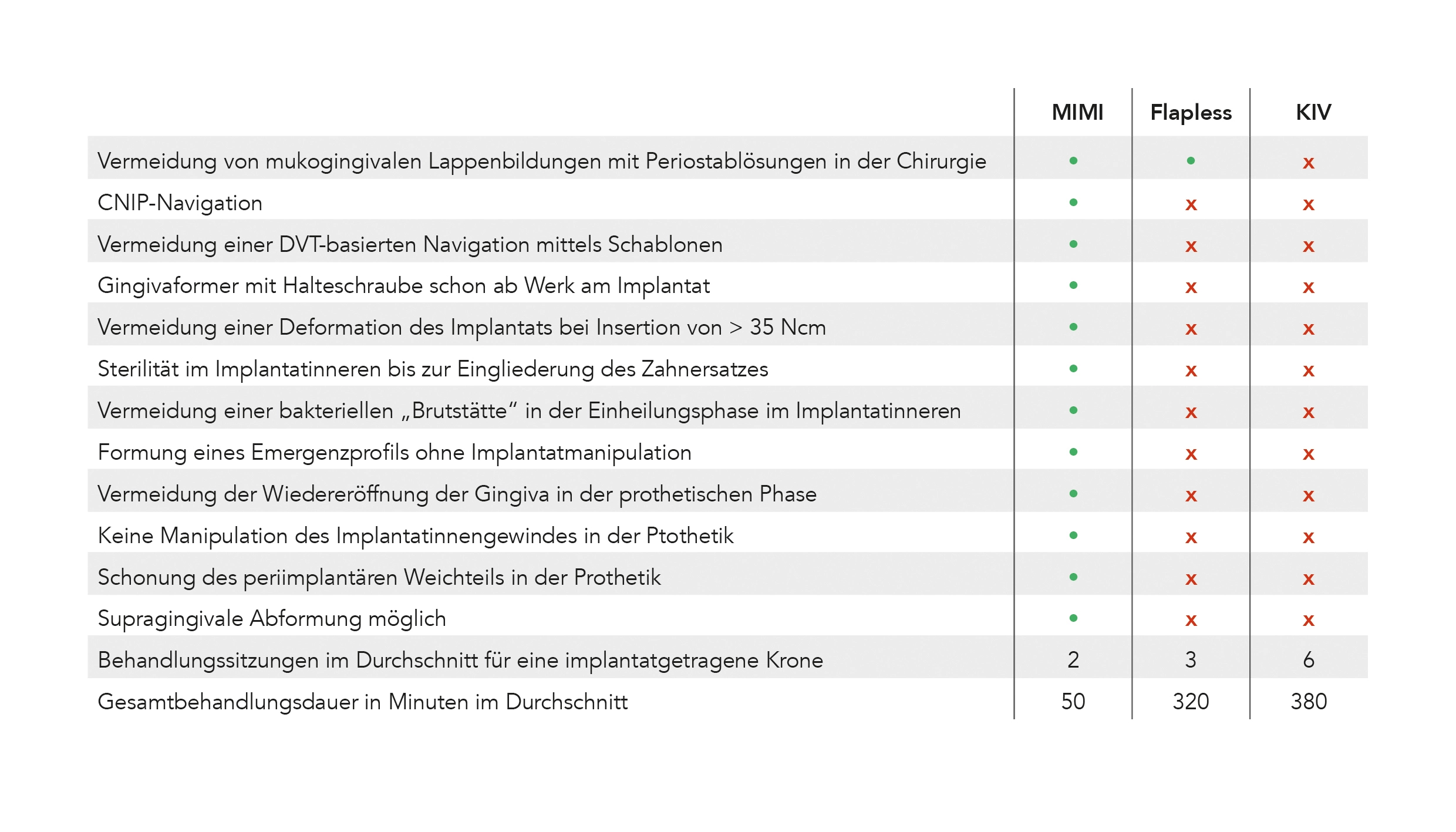 Abb. 1: MIMI geht weiter als nur „flapless“ in der Chirurgie.