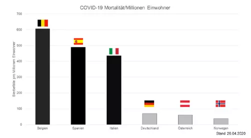 Abb. 2: COVID-19-Sterbefälle pro Millionen Einwohner in europäischen Ländern mit niedrigerem (schwarz) und hohem (grau) etabliertem Versorgungsstandard bei der Dentalhygiene.