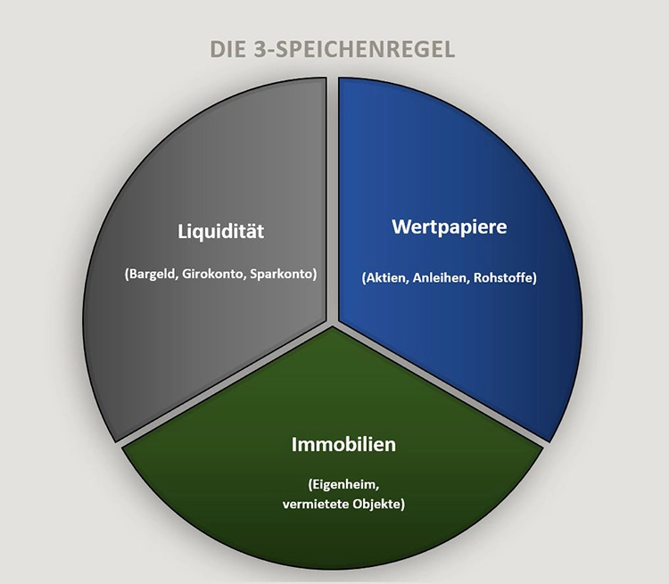 Die Drei-Speichen-Regel kann zur Orientierung dienen.