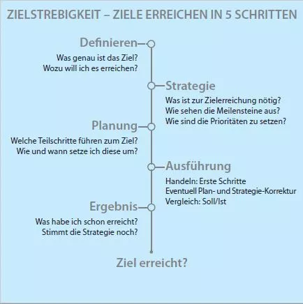 Abb. 2: „Zielstrebigkeit – Ziele erreichen in 5 Schritten“ (aus www.karrierebibel.de).