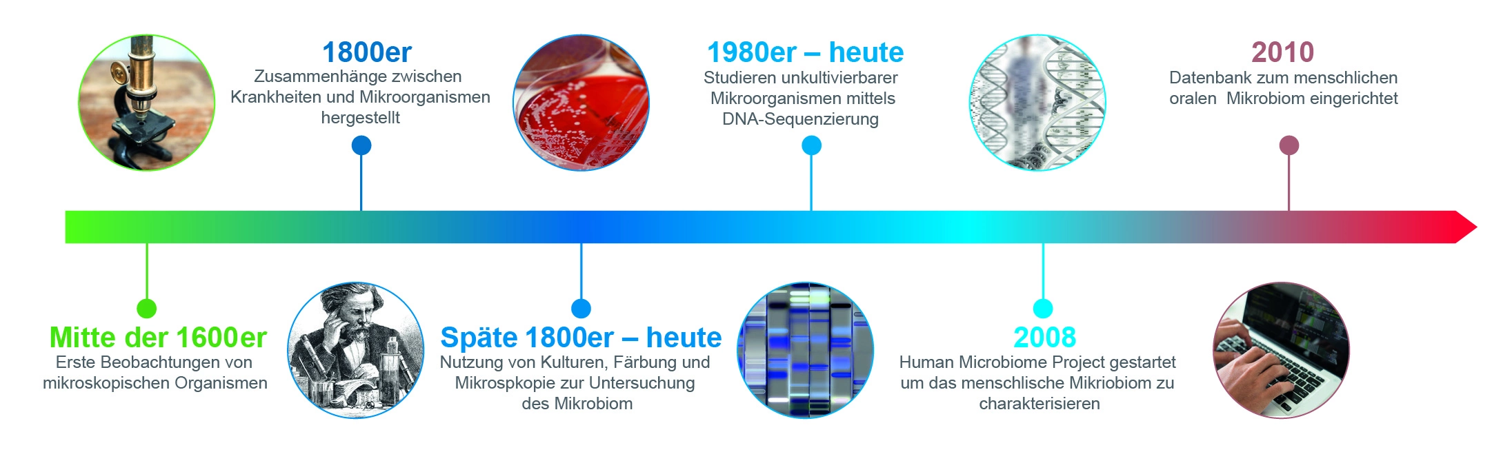 Evolution mikrobiologischer Verfahren im Laufe der Zeit.