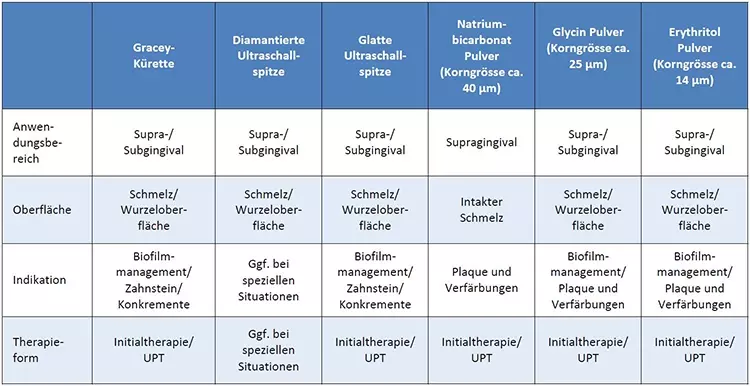 Abb. 2b: Darstellung der Abrasivität und der Indikationen unterschiedlicher
parodontaler Instrumente oder Verfahren. Die zur Verfügung stehenden Instrumente unterscheiden sich hinsichtlich ihrer Abrasivität und Invasivität. Ziel ist es,
in der Abwägung zwischen Invasivität und Patientenkomfort, die für jede Behandlung oder jeden Behandlungsschritt geeigneten supra- bzw. subgingivalen Verfahren auszuwählen. Bei der initialen Instrumentierung steht neben dem Biofilmmanagement die Etablierung einer biokompatiblen, d.h. einer glatten und harten
Wurzeloberfläche im Vordergrund. Es sind daher Handinstrumente, z.B. GraceyKüretten und/oder Ultraschallansätze mit speziellen, an die Zahnform adaptierten
Spitzen indiziert. In der darauffolgenden unterstützenden parodontalen Therapie
(UPT) steht bei vielen Parodontien oft „nur noch“ das minimalinvasive Biofilmmanagement im Vordergrund. Demzufolge sollte in der UPT weniger abrasiven
und eher patientenfreundlicheren Verfahren des Biofilmmanagements der Vorzug
gegeben werden.