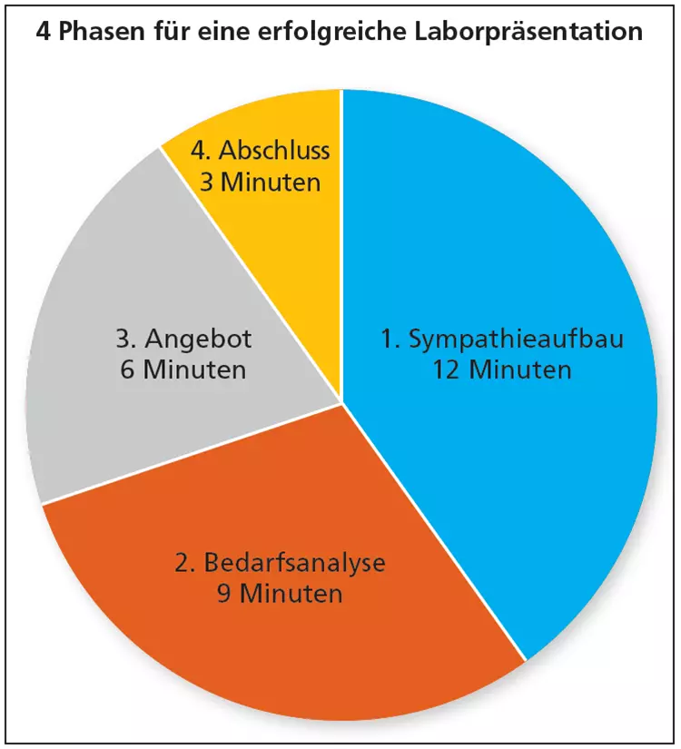 Die 4 Phasen der Laborpräsentation innerhalb eines 30-minütigen Akquisegesprächs.