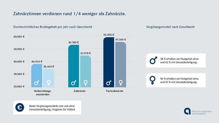 Zahnärztinnen verdienen rund 1/4 weniger als Zahnärzte.