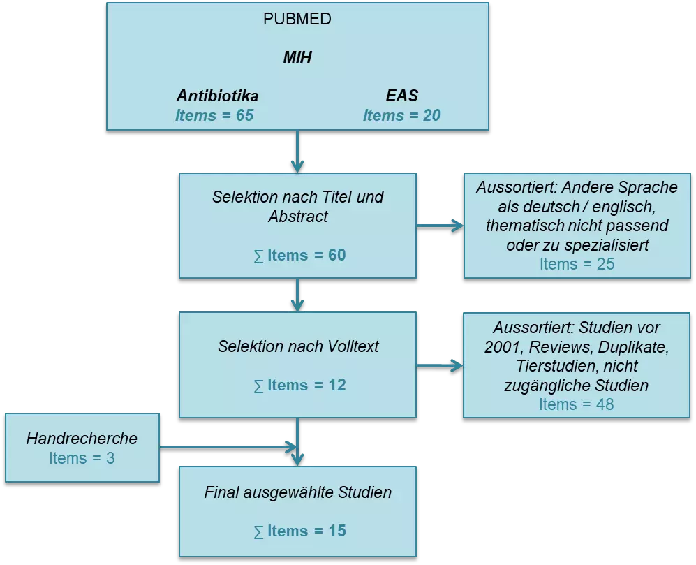 Abb. 4: Selektionsprozess der Literatur über PubMed.