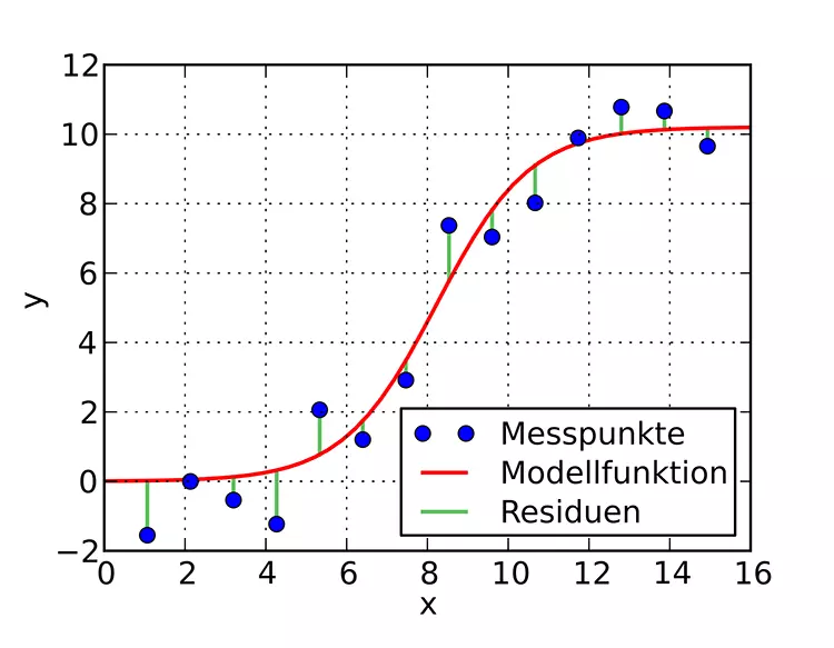 Abb. 5: Messpunkte und deren Abstand von einer nach der Methode der kleinsten Quadrate bestimmten Funktion.