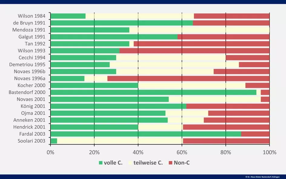 Abb. 6: Drop-out-Quote im Recall.
