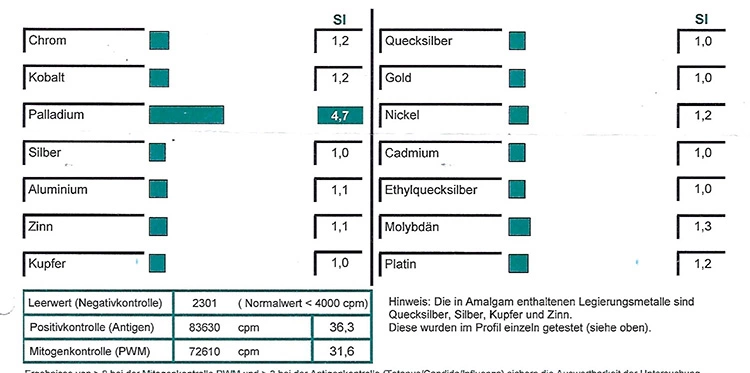 Abb. 7: Lymphozytentransformationstest (LTT) auf Metalle.