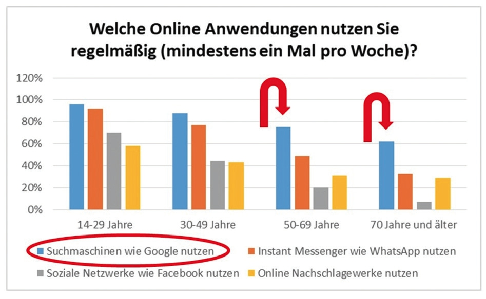 Nutzung von Online-Angeboten.
