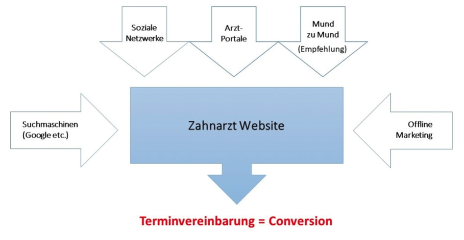 Wie gelangt der Patient zu Ihrer Praxishomepage?