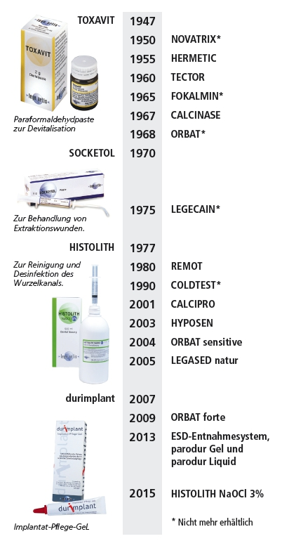 Auszug aus der Produktpalette, chronologisch geordnet nach Markteinführung.