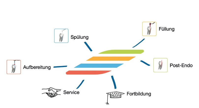 „Gelassenheit inklusive – das Endo-System“ präsentiert von VDW.