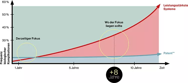 Abb. 1: Komplikationen nach Implantationen nehmen laut aktueller Studienlage mit der Zeit zu [1,4–8].