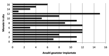 Abb. 1: Die jeweilige Anzahl der inserierten ICX-Active Master-Implantate und deren Zeit in situ; Zeitstrahl 16 Monate; in Summe wurden 140 Implantate bei 76 Patienten gesetzt.