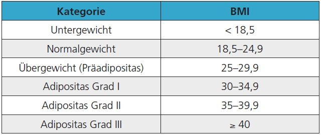 Tab. 1: Gewichtsklassifikation bei Erwachsenen anhand des BMI (nach WHO, 2000); Der BMI wird nach folgender Formel berechnet: Körpergewicht (in kg) geteilt durch das Quadrat der Körpergröße (in m).
