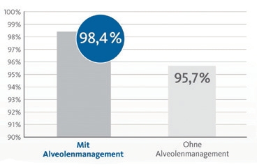Abb. 1: Implantatüberlebensraten bei Implantationen mit und ohne kieferkammerhaltenden Maßnahmen [1].