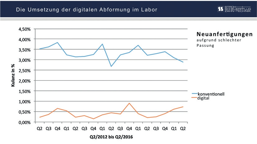 Abb. 1: Digitale Abformungen erfordern signifikant weniger Neuanfertigungen aufgrund schlechter Passung.