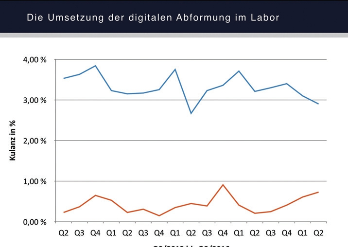 Abb. 1: Neuanfertigungen von Restaurationen aufgrund schlechter Passung. Blau: nach konventioneller Abformung mit dem Löffel. Orange: nach optischer Abformung mit dem Intraoralscanner und digitalem Arbeitsablauf von Anfang an. Zeitraum: 2. Quartal 2012 bis einschl. 2. Quartal 2016.