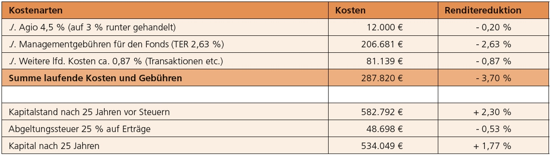 *Die im Beispiel aufgeführten Kosten wurden mittels finanzmathematischer Software ermittelt. TER (Total Expens Ratio) = Kennzahl Gesamtkostenquote