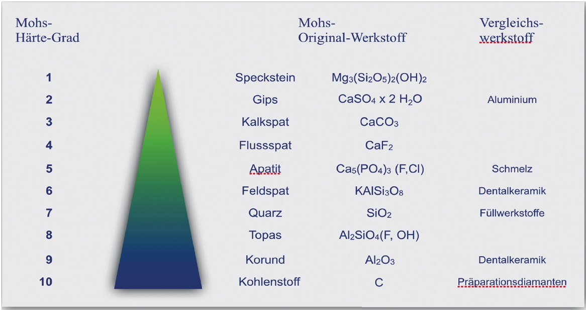 Darstellung der Mohs’schen Härteskala mit der Erweiterung um Vergleichswerkstoffe.