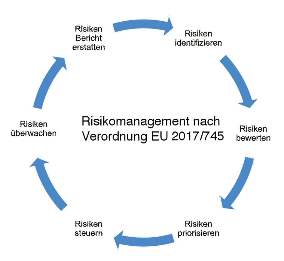 Verordnung EU 2017/745 (MDR).