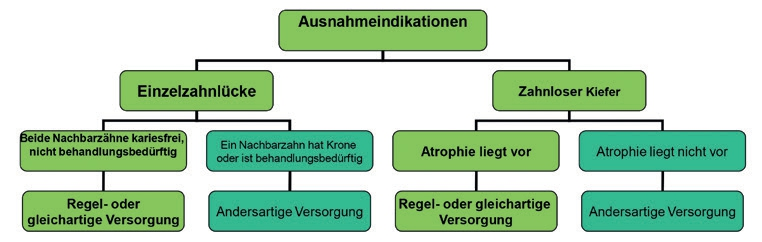 Abb. 1: Ausnahmeindikation Einzelzahnlücke und zahnloser Kiefer bei Suprakonstruktionen.