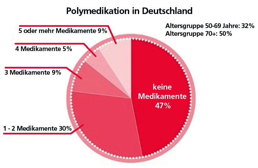 Abb. 1: Polymedikation bei älteren Patienten [1].