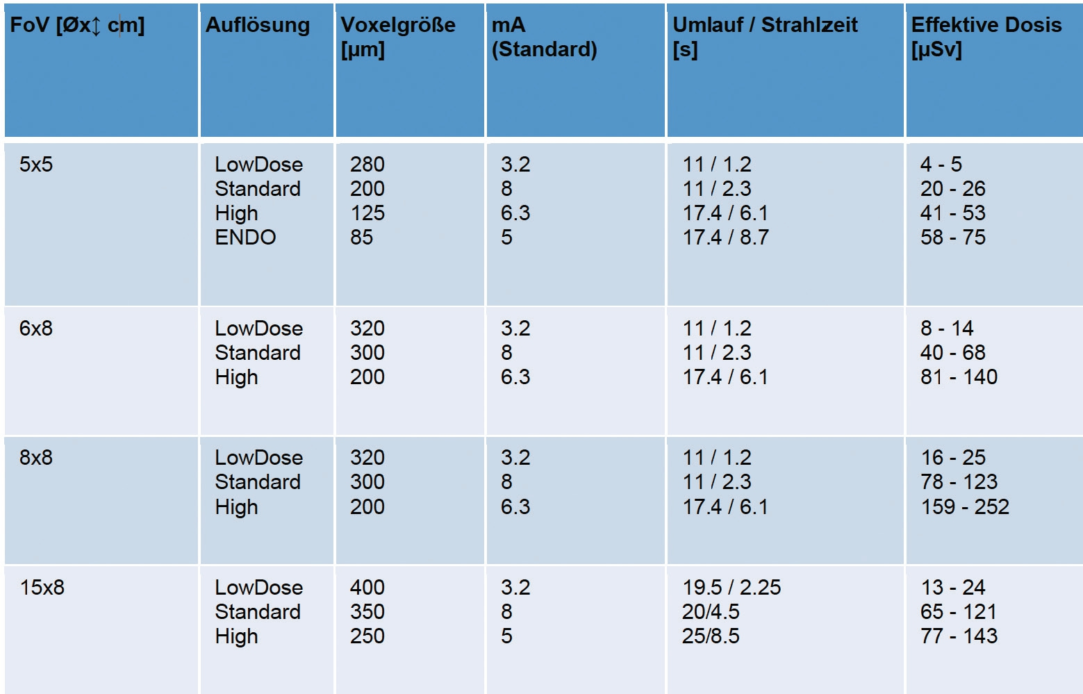 Tab. 1: Voxelgröße und effektive Dosis für erwachsene Patienten in Abhängigkeit der Auflösung und des Sichtfeldes (Quelle: KaVo, Prof. Ludlow – Gerät OP300 Maxio).