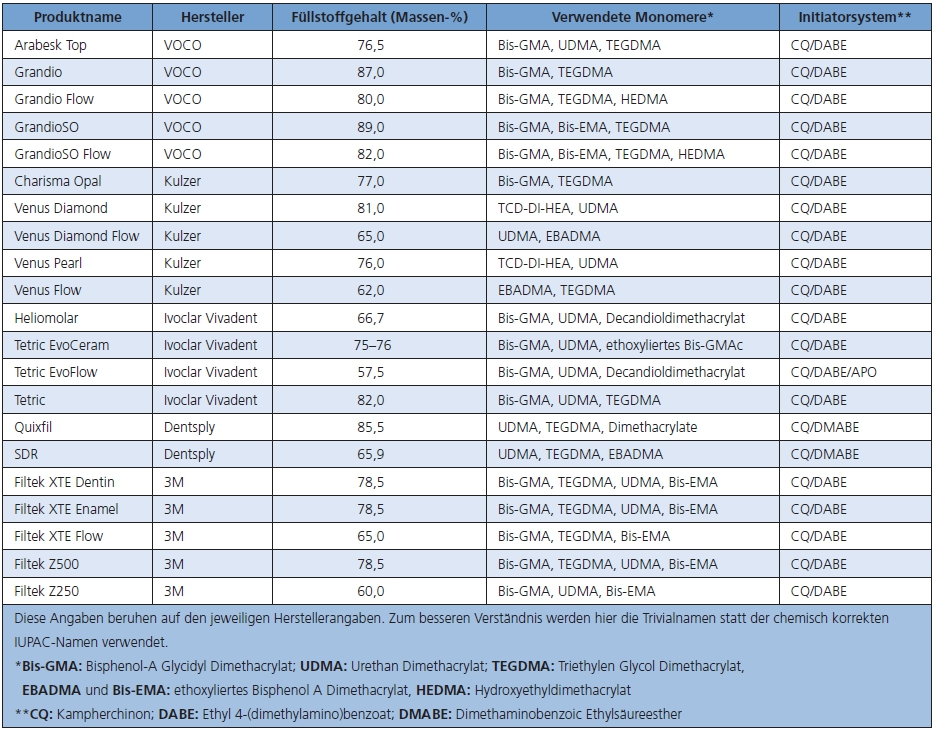 Tab. 1: Komposittypen, die in dieser Studie untersucht wurden.