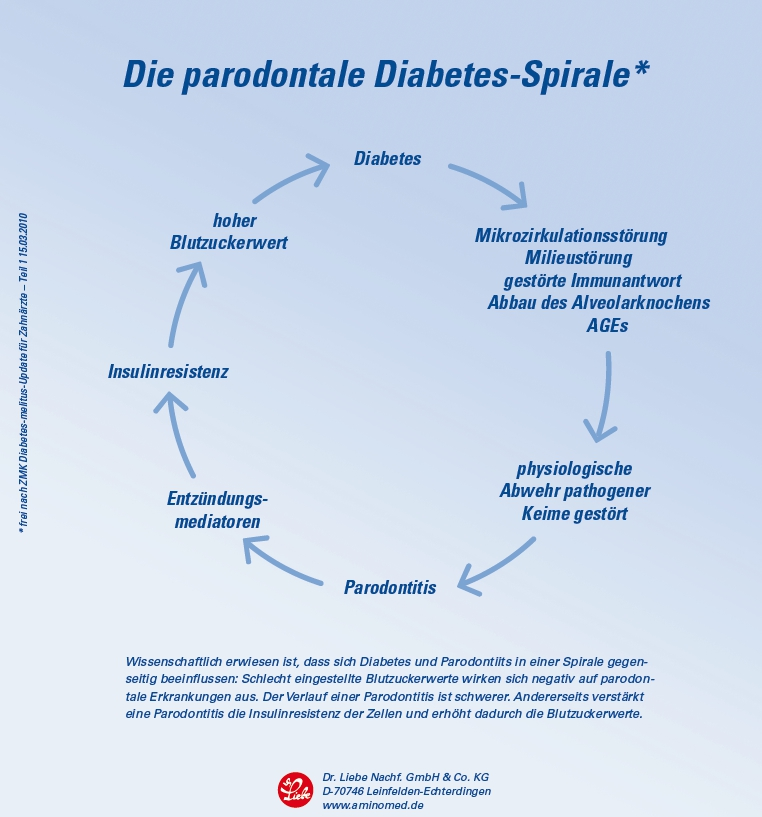 Die parodontale Diabetes-Spirale.