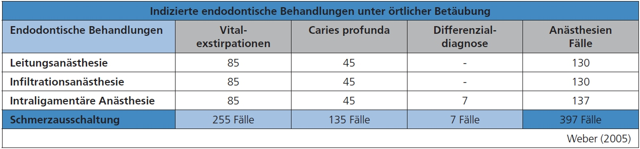 Tab. 1: In toto wurden 397 Fälle indizierter endodontischer Behandlungen dokumentiert.