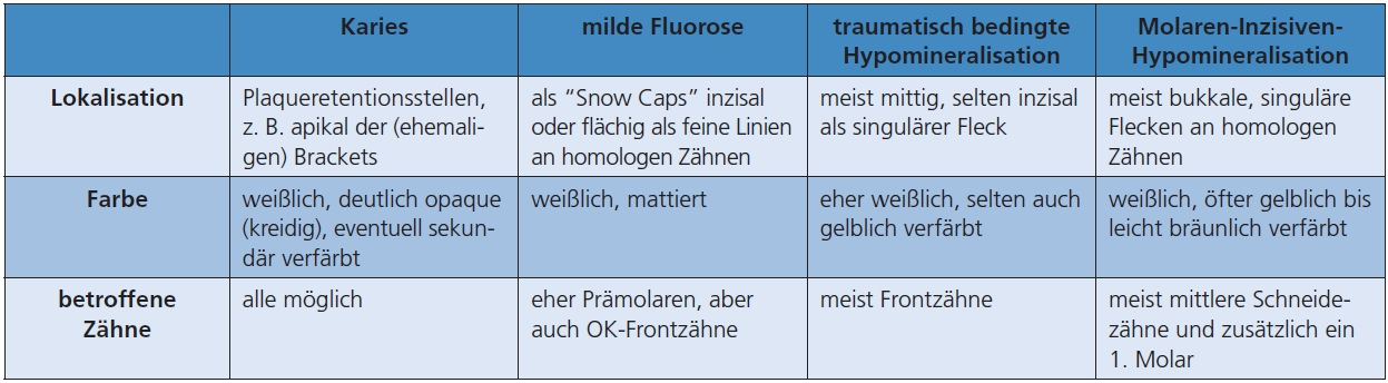Tab. 1: Merkmale von unkavitierter Karies sowie anderen Hypomineralisationen an Frontzähnen und Prämolaren (modifiziert nach [2]).