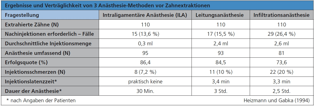 Tab. 1: Die intraligamentäre Anästhesie im direkten Vergleich mit der Leitungs- und der Infiltrationsanästhesie bei der Indikation Zahnextraktion.