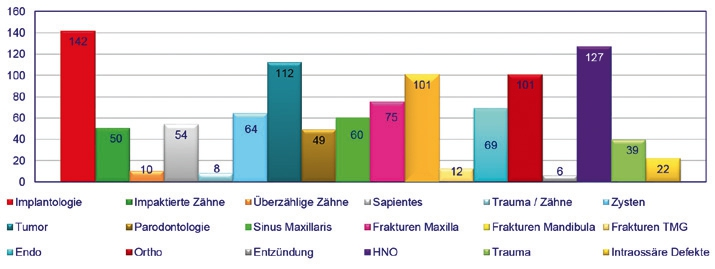 Abb. 1: DVT-Statistik Indikationen (SOREDEX Oy, Tuusula, Finnland. Evaluierung Universität Belgrad).