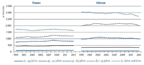 Abb. 1: Hohe Neuerkrankungsraten für Krebs nach Alter und Geschlecht, RKI Krebs in Deutschland 2015