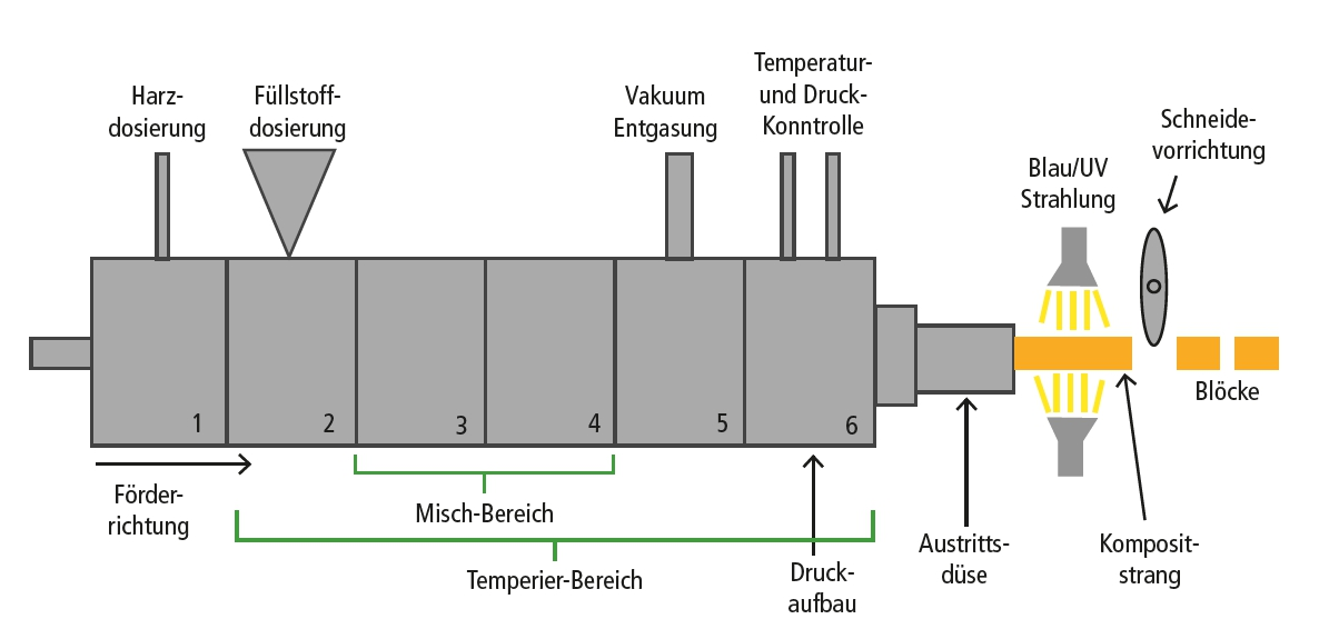 Abb. 1: Vollautomatisierte, kontinuierliche Herstellung von CAD/CAM-Blöcken im Extrusionsverfahren – schematischer Aufbau des Extruders. © Fraunhofer ISC