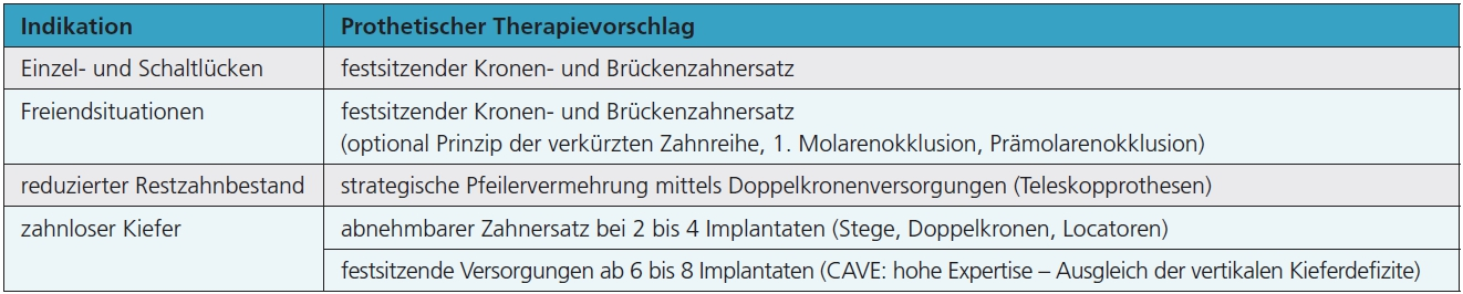 Tab.1: Prothetische Therapievorschläge bei entsprechender Indikationsklasse.