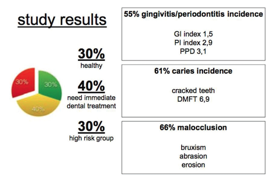 Abb. 1: Bei 55% der Spieler lagen Gingivitis und Parodontitis vor, 61% der Profis hatten Karies und 66% der Spieler zeigten Symptome einer craniomandibulären Dysfunktion.