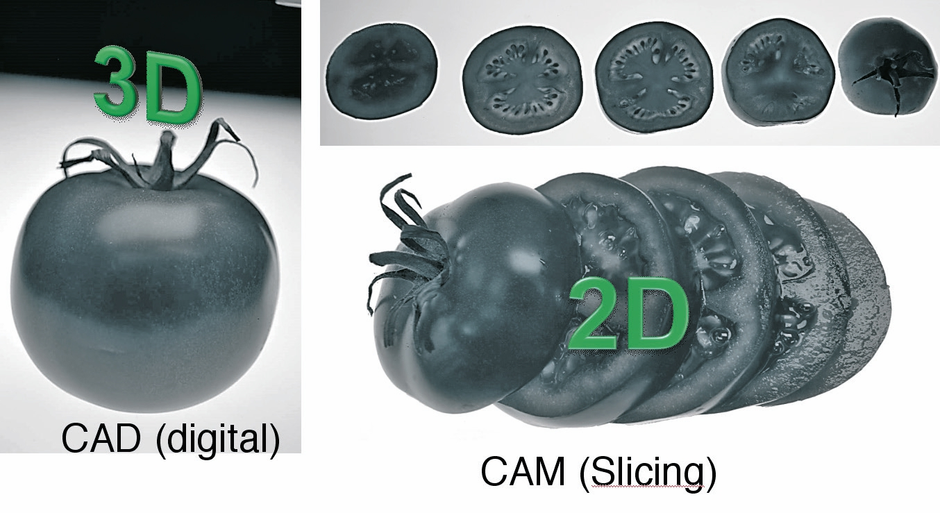 Abb. 1: Prinzip der additiven Fertigung, digitaler Schritt.