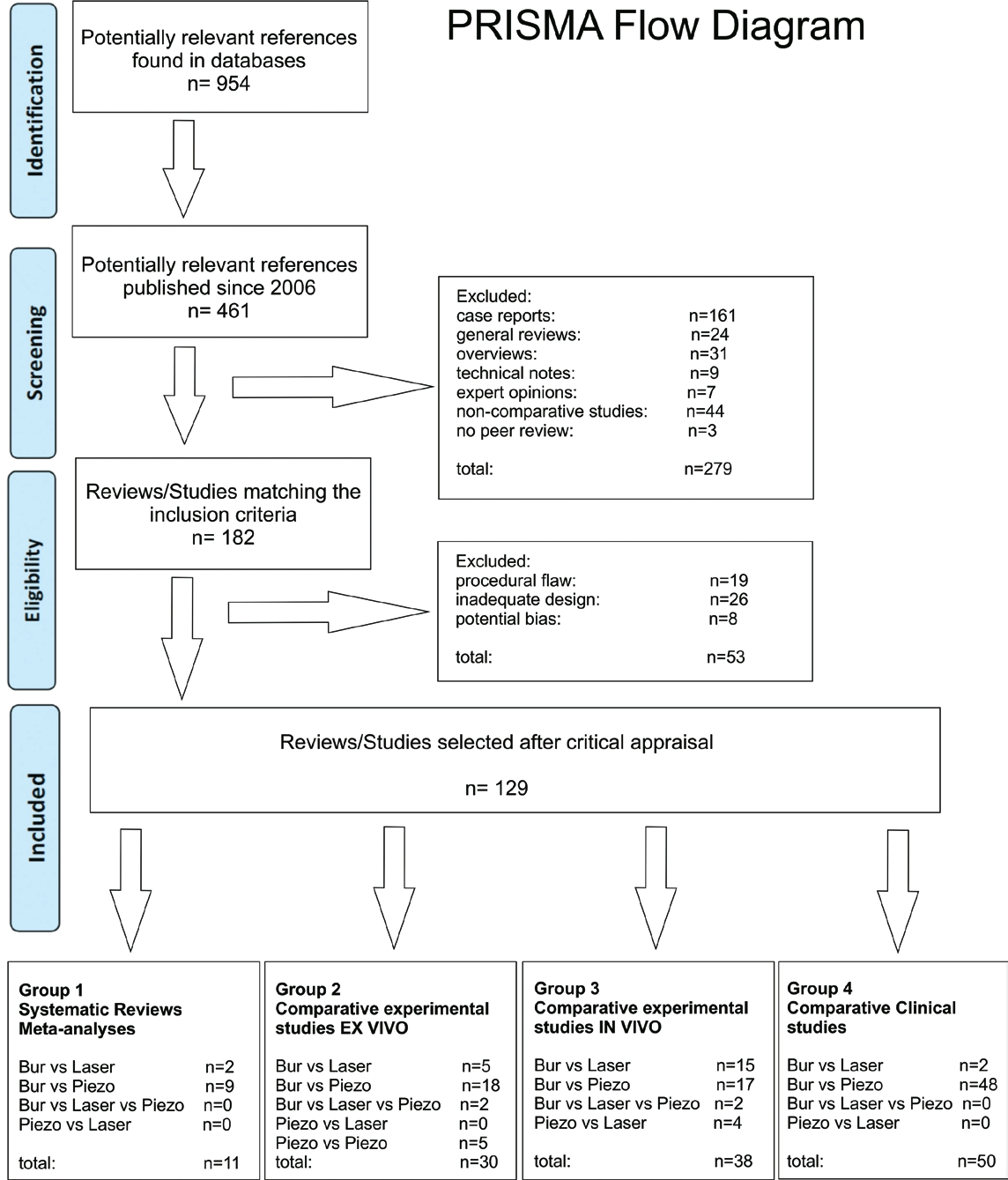 Abb. 8: Internationales PRISMA 2009 Flussdiagramm zur Dokumentation systematischer Reviews und Metaanalysen.