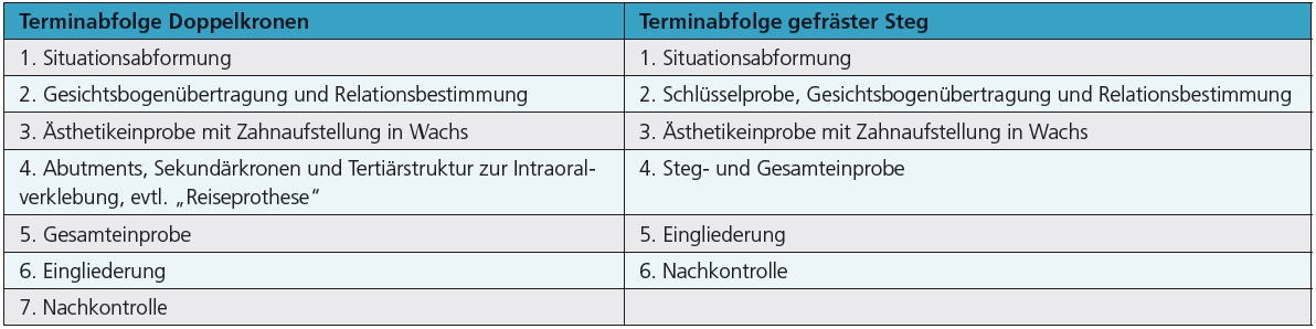 Tab. 1: Prothetischer Ablauf nach Freilegung der Implantate am Beispiel einer Doppelkronenversorgung und am Beispiel eines gefrästen Steges im zahnlosen Kiefer auf 4 Implantaten.
