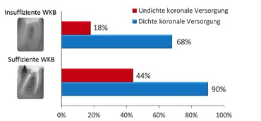 Abb. 1: Einfluss der Randdichtigkeit der koronalen Versorgung auf den Erfolg der endodontischen Behandlung [1].