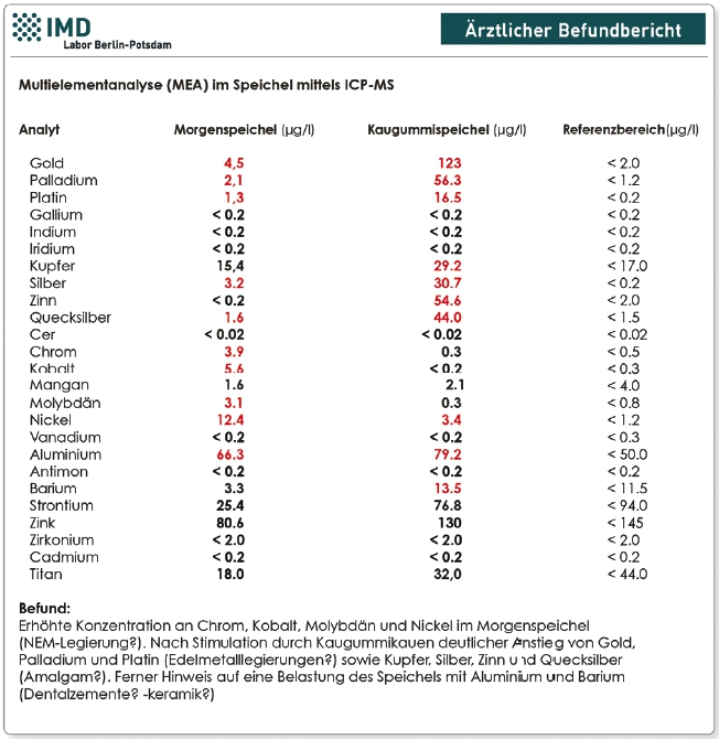 Abb. 1: Analysierter Speichel.
