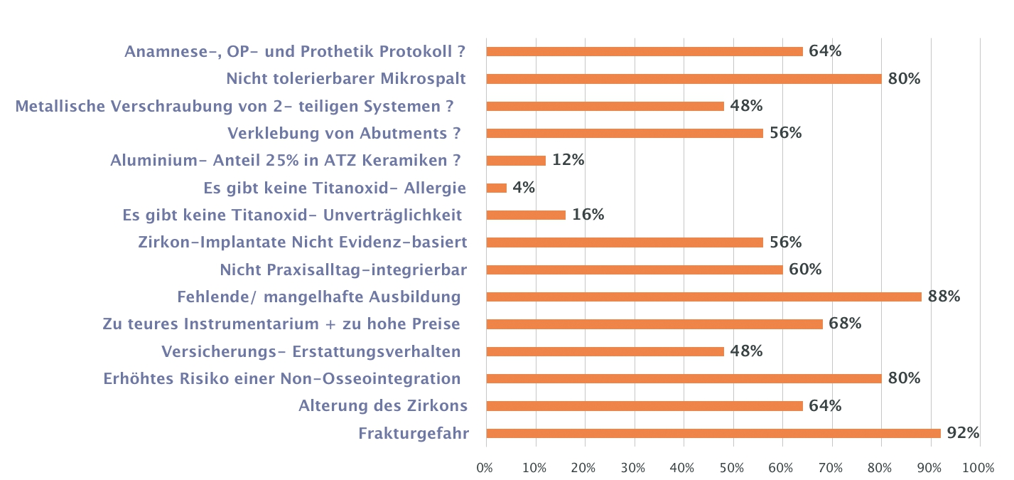 Abb. 1: Ergebnis der Umfrage bei Zahnärzten.