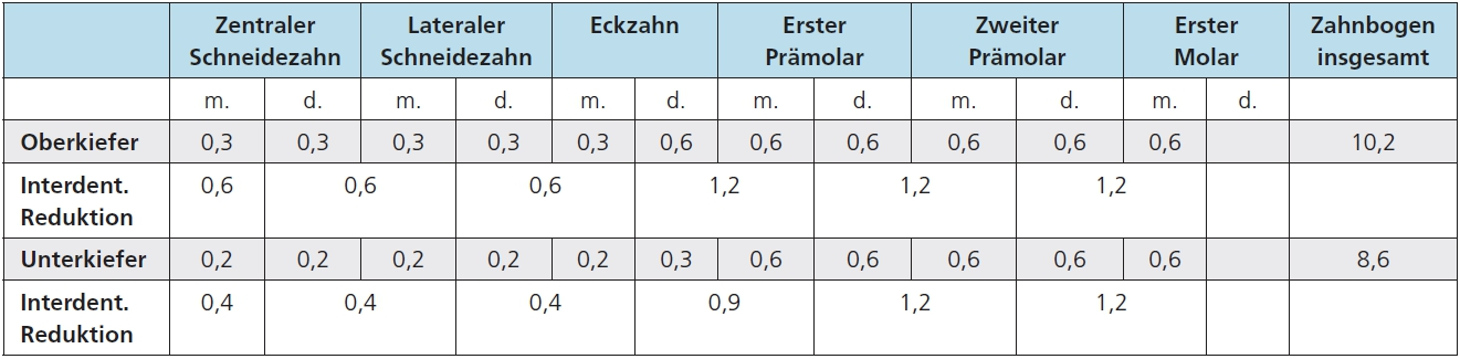 Tab. 1: Menge der Zahnschmelzreduktion. (m = mesial, d = distal)