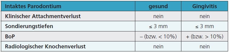 Tab. 1: Differenzialdiagnose klinische parodontale Gesundheit vs. Gingivitis (Übersetzung nach Chapple et al., 2018 [12]): a) bei intaktem Parodontium.