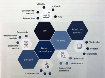 Abb. 1: Technologische Trends sind vielfältig und können die Gesundheitsversorgung effizienter und effektiver gestalten.