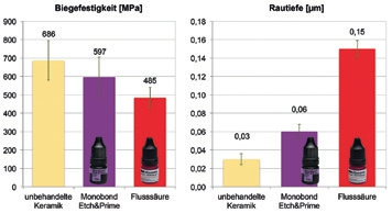 Abb. 1: Vergleich zwischen erzielter Rautiefe und Biegebruchfestigkeit der Keramik [5].
