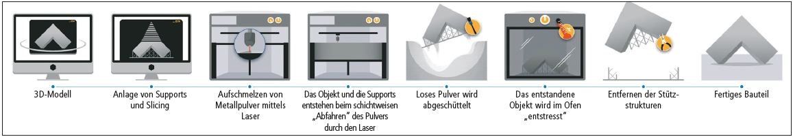 Abb. 1: Ablaufbeispiel für eine SLM-Produktion beim standardisierten 3D-Metall-Druck.