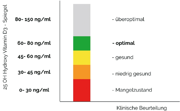 Grafik 1: Bestimmung vom Gehalt der 25 Hydroxyform des Vitamin D3.